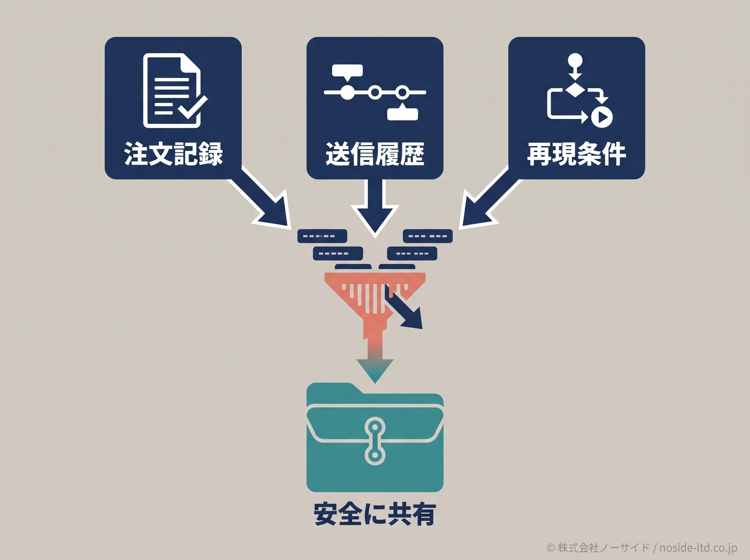 サポート共有用の証跡パック図