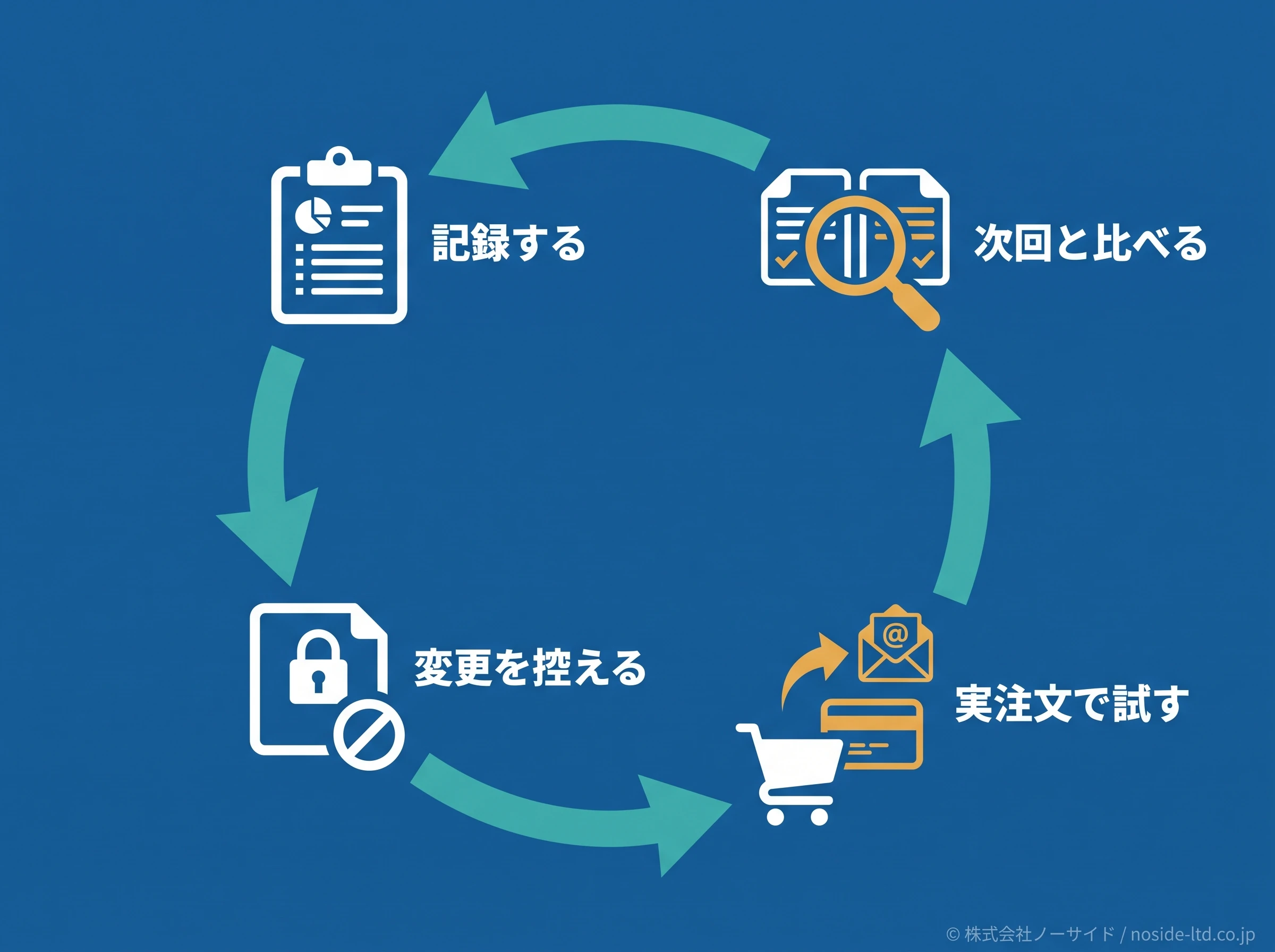 メール未着を防ぐ運用サイクル図