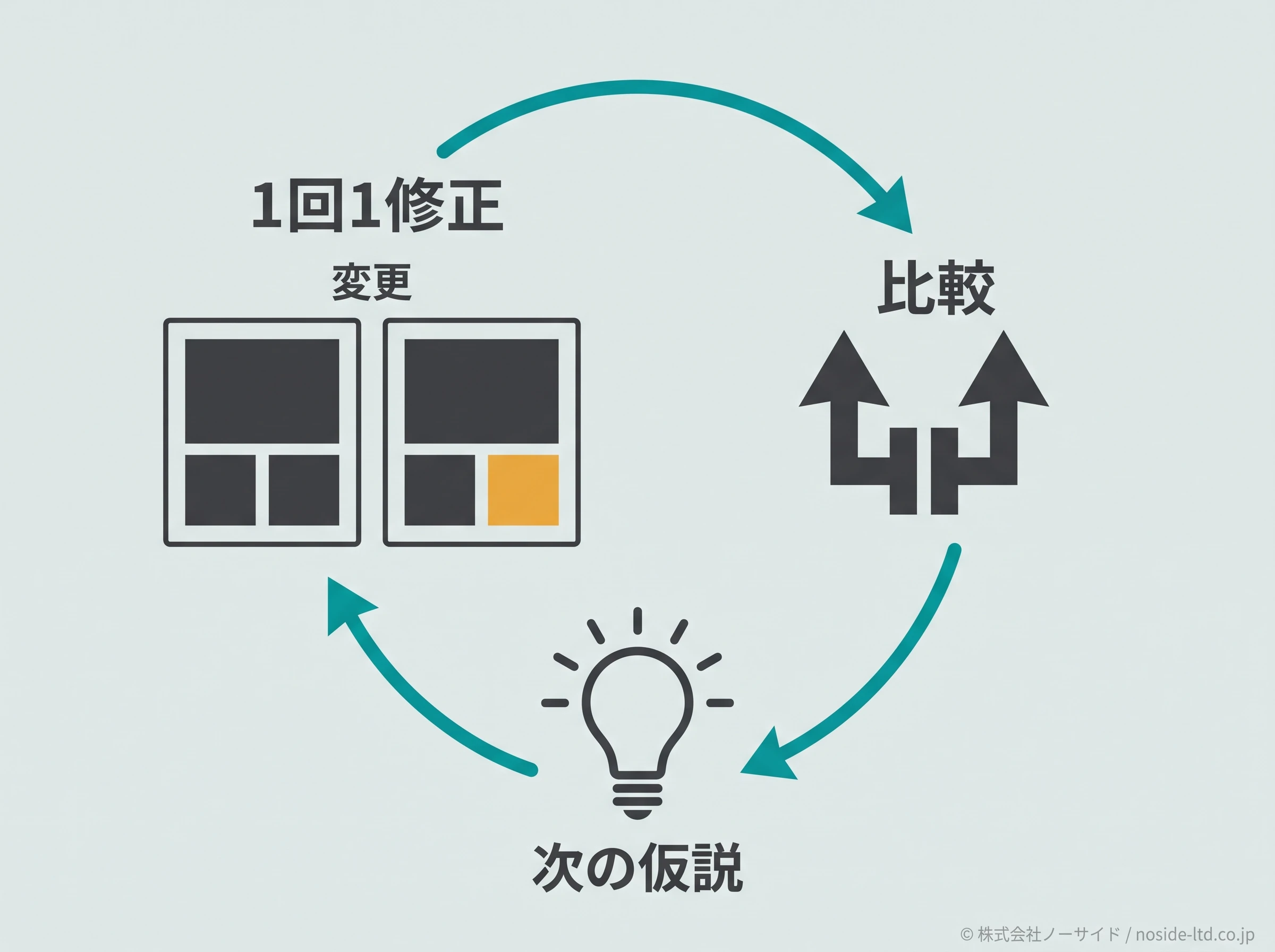 一つの変更を比べる改善サイクル