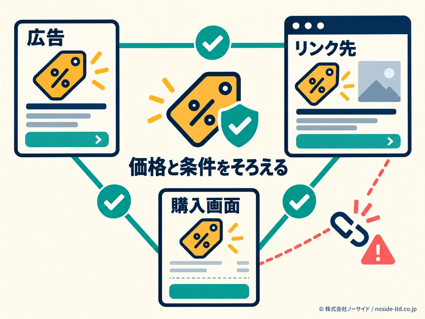 広告から購入画面までの条件一致