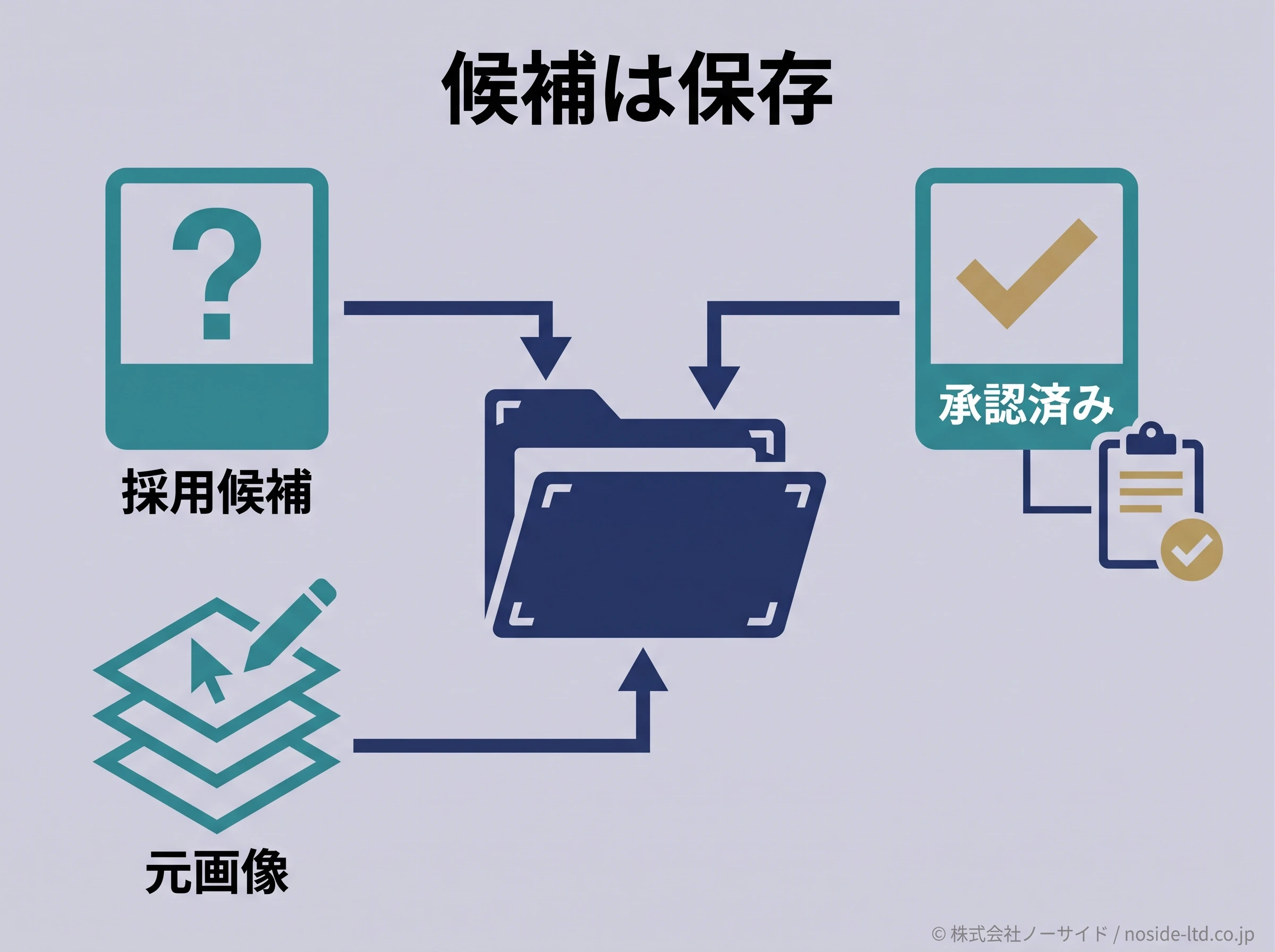 候補画像と承認済み素材の保存