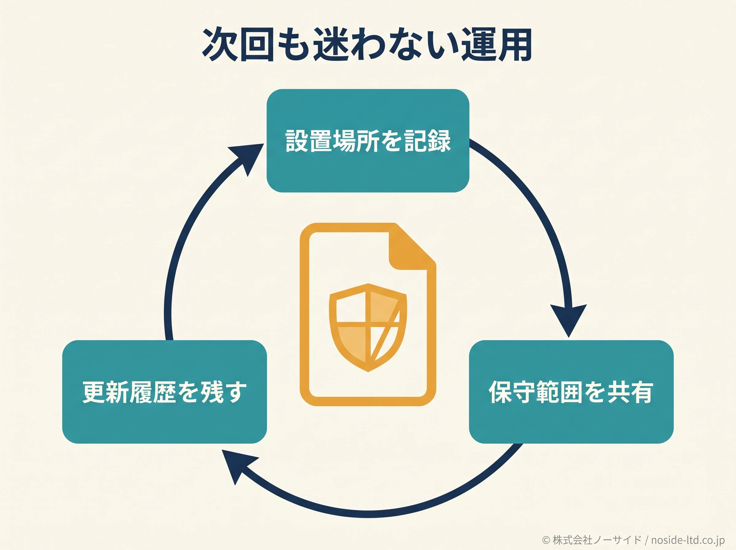 サイトシール更新の記録サイクル