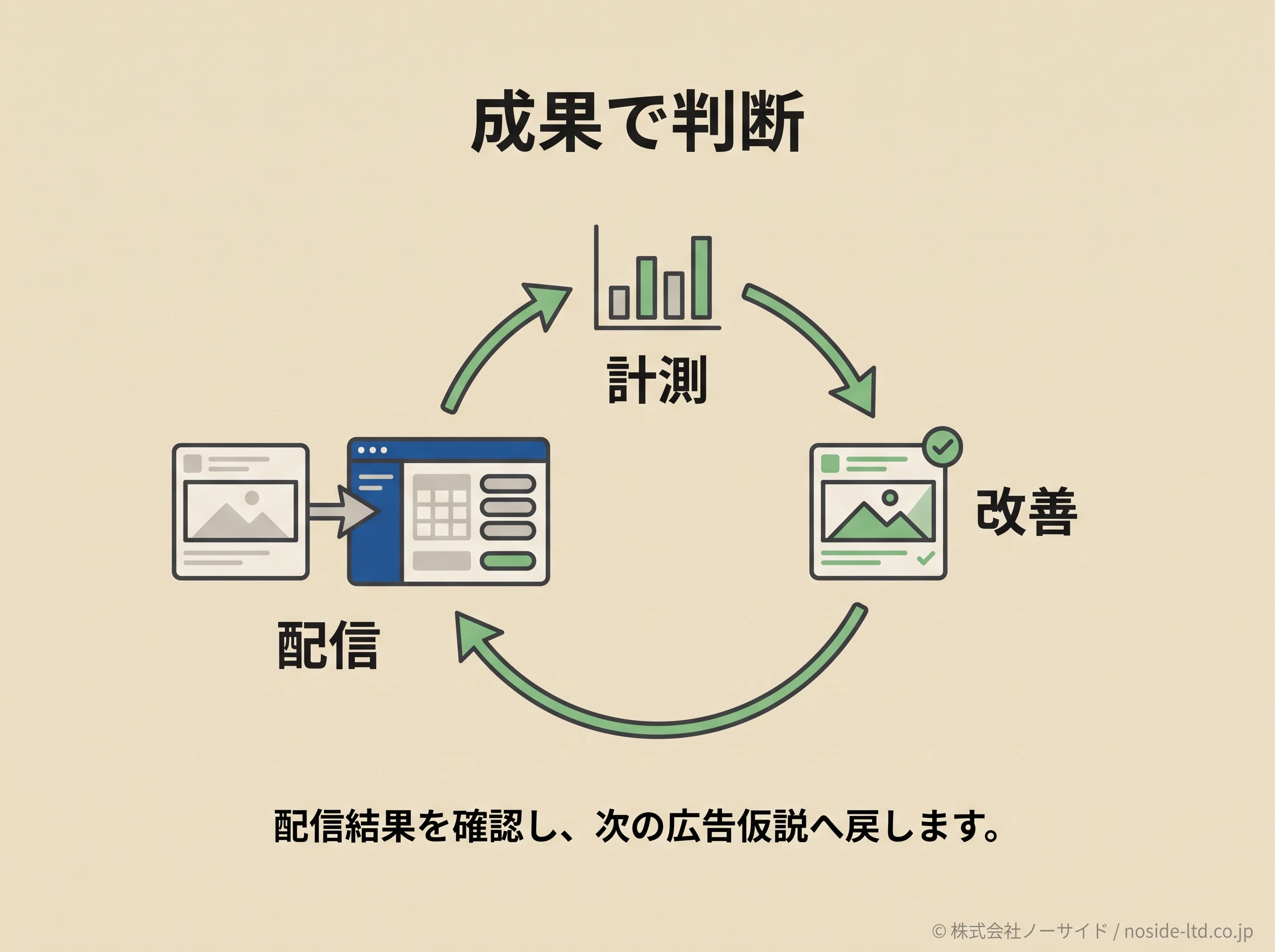 配信結果を次の改善へつなぐ循環